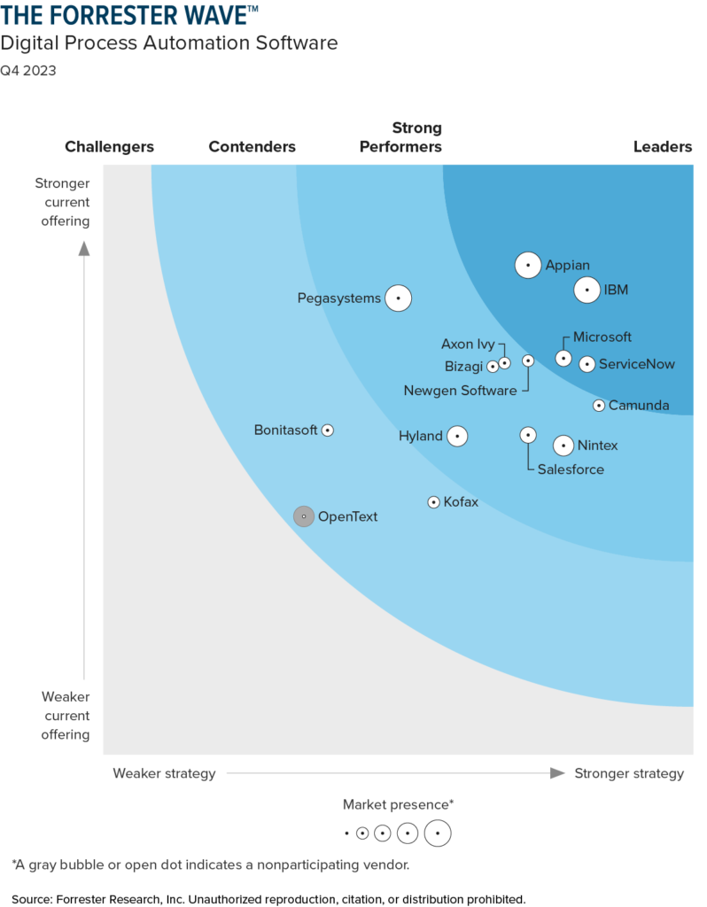 Digital Process Automation,Forrester Q4 2023