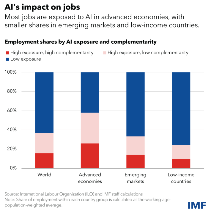 AI Impact,IMF