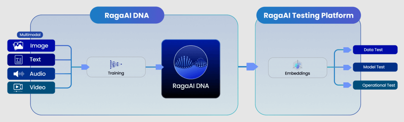 RagaAI Secures $4.7 Million in Seed Funding to Elevate AI Testing ...