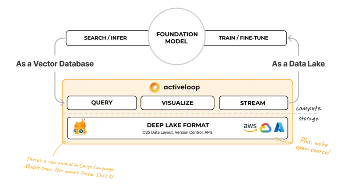 Meet 'ActiveLoop': A Startup Building a Database for AI - Automation Vault